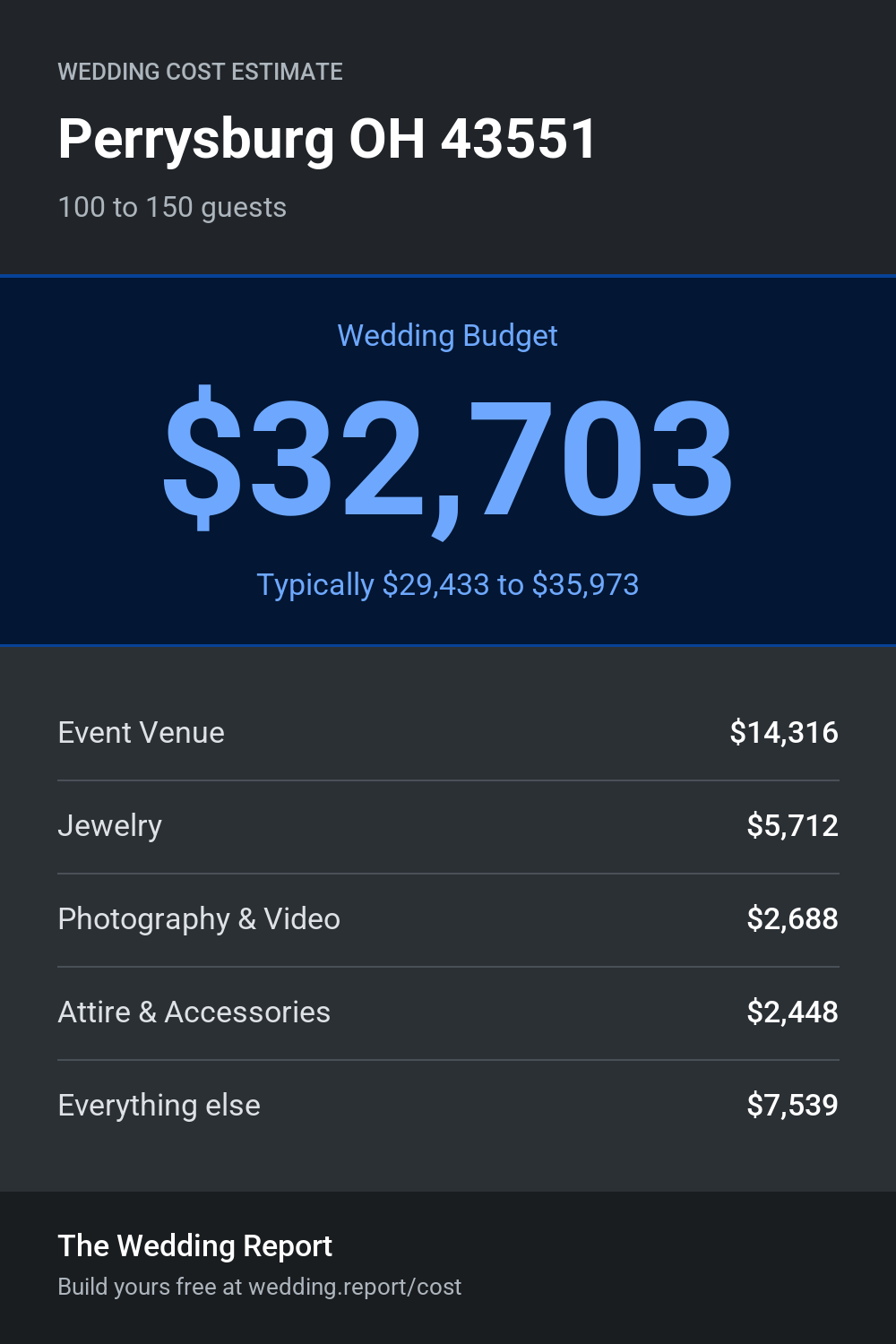 Wedding cost estimate