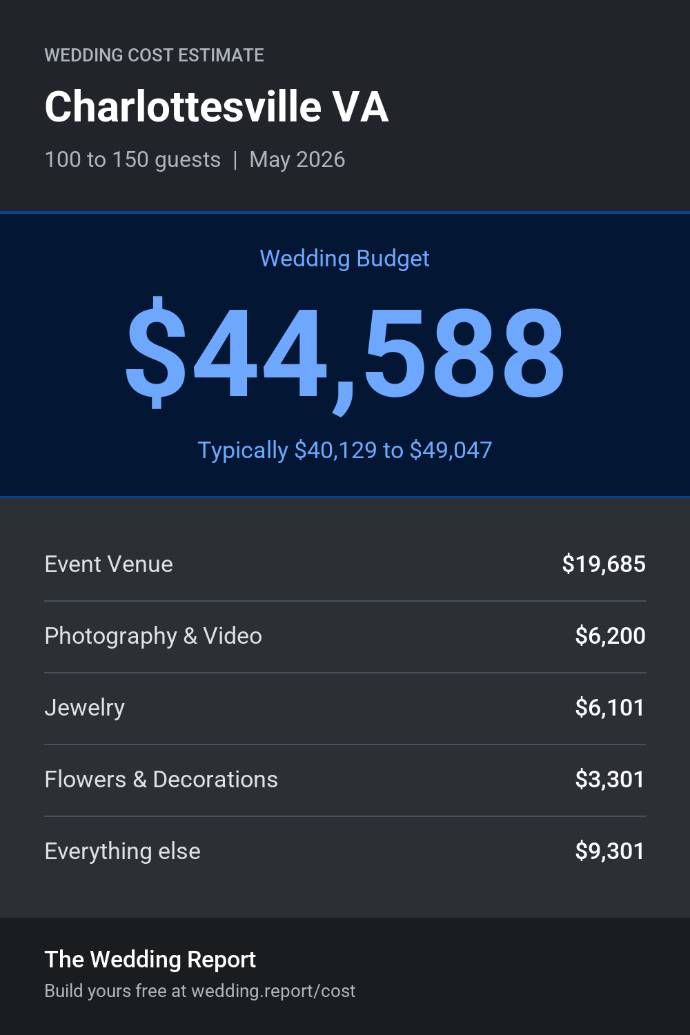 Wedding cost estimate for Charlottesville VA