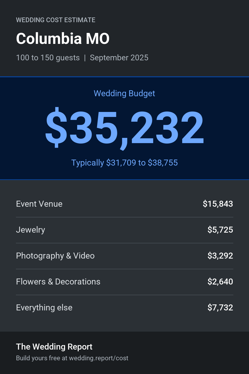 Wedding cost estimate for Columbia MO
