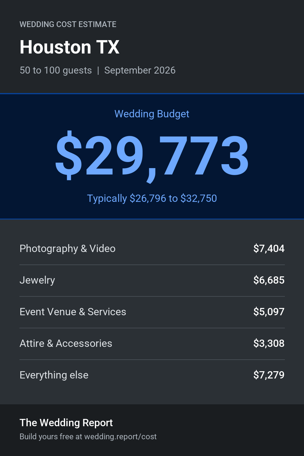 Wedding cost estimate for Houston TX