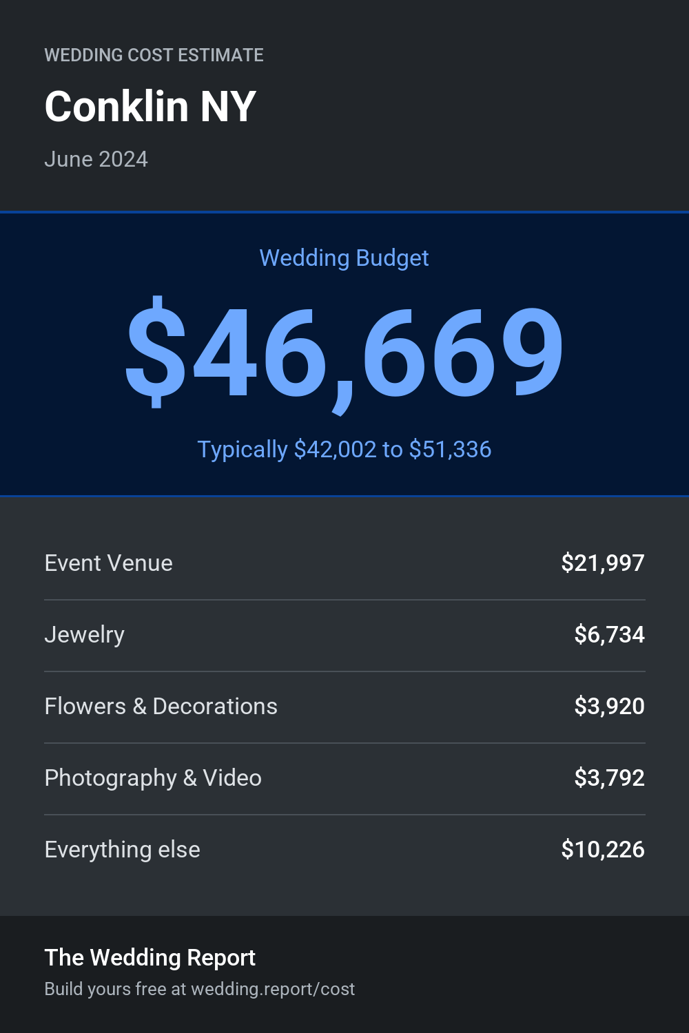 Wedding cost estimate for Conklin NY