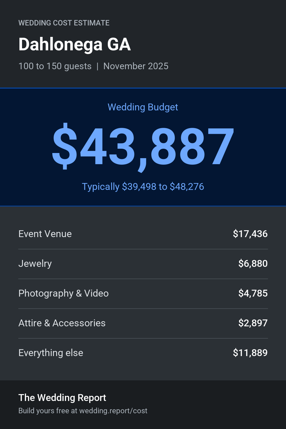 Wedding cost estimate for Dahlonega GA
