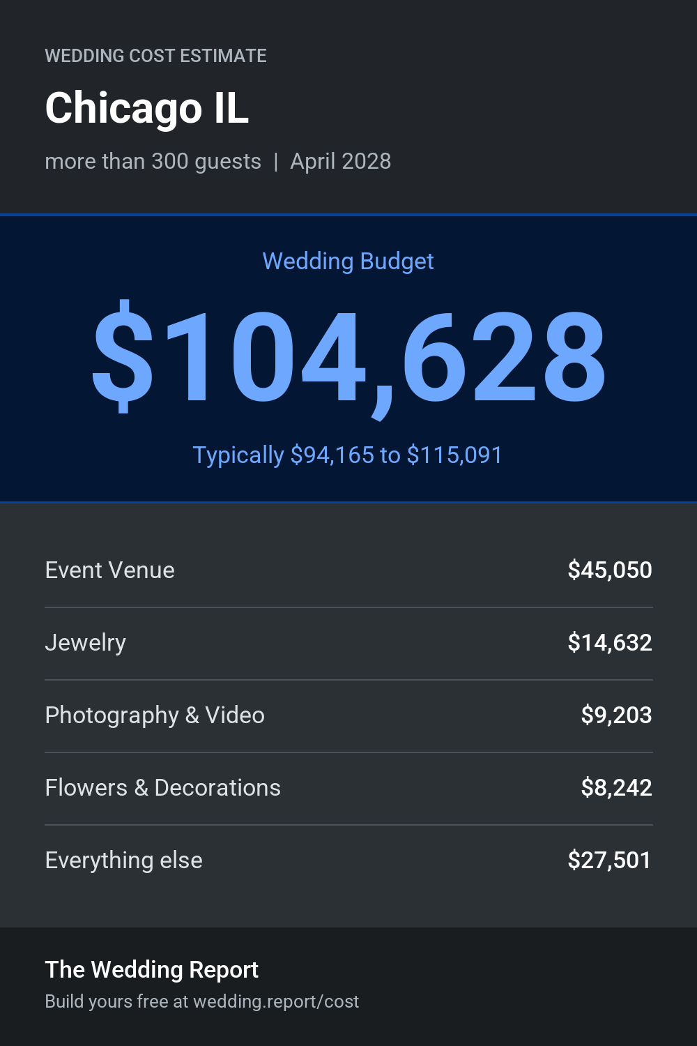 Wedding cost estimate for Chicago IL