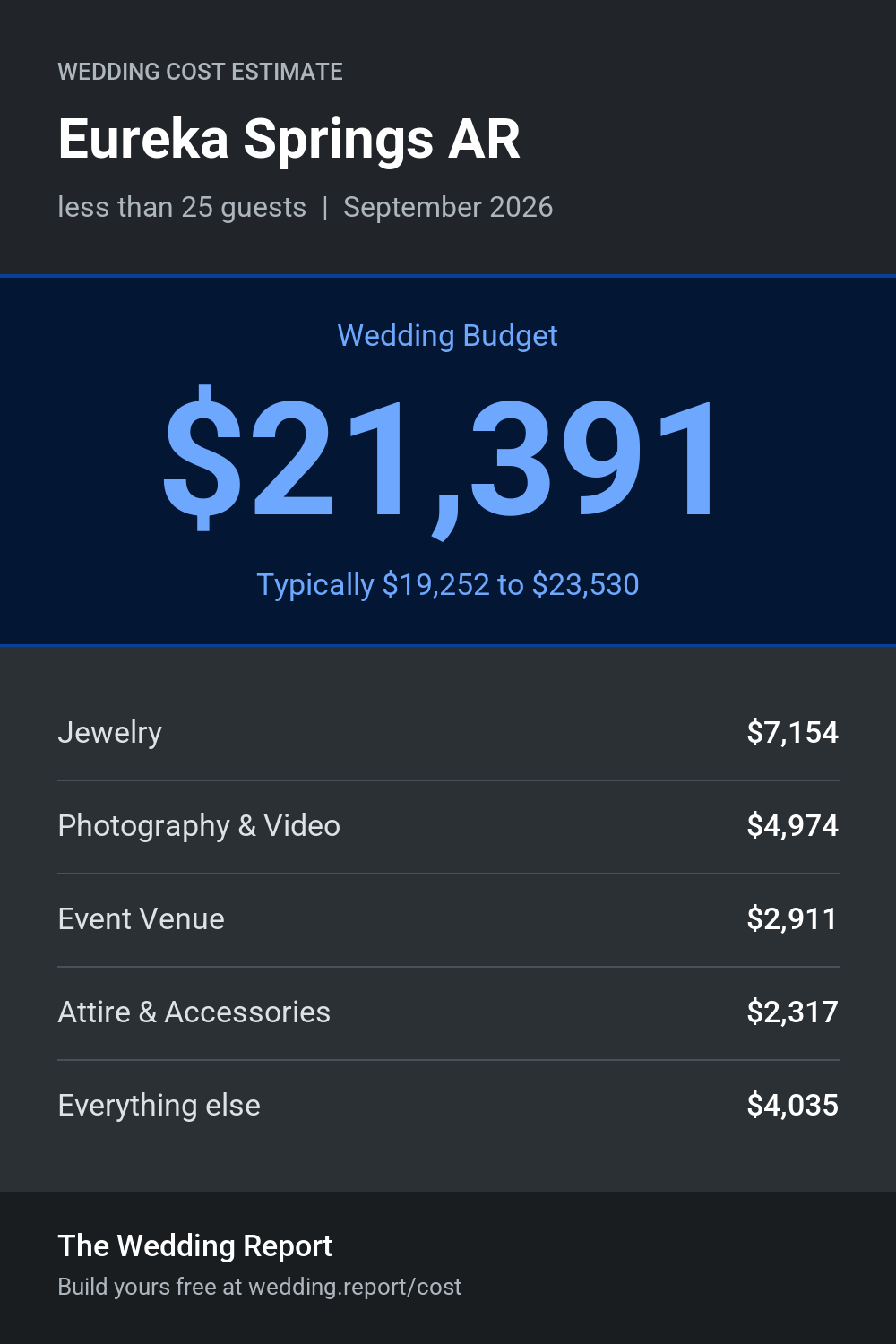 Wedding cost estimate for Eureka Springs AR