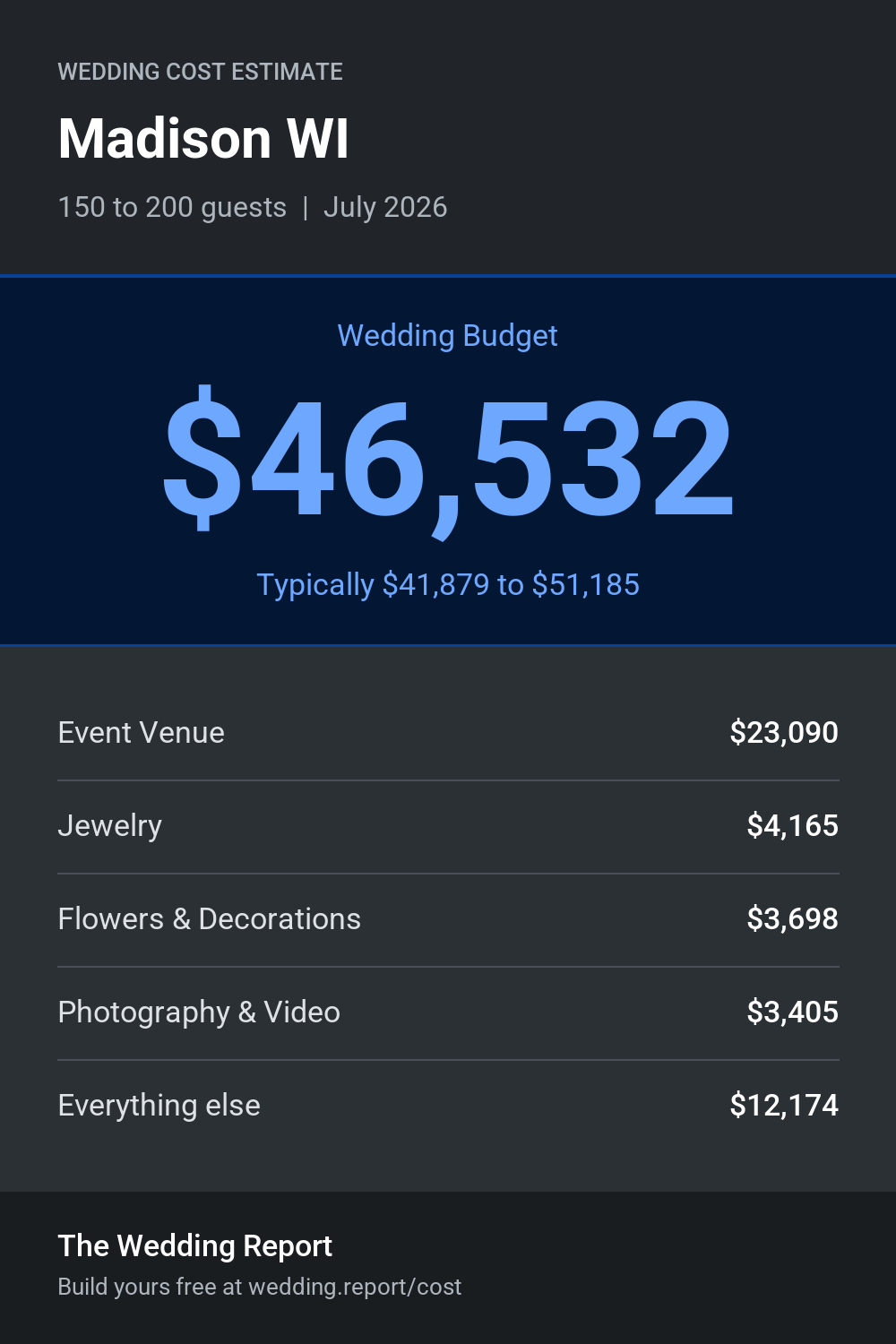 Wedding cost estimate for Madison WI