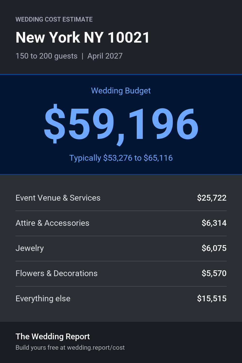 Wedding cost estimate