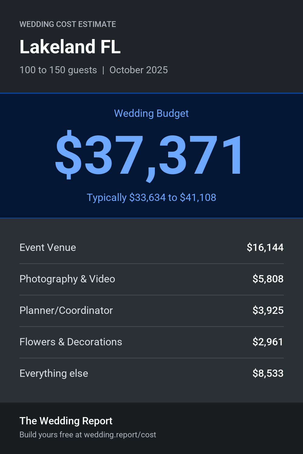 Wedding cost estimate for Lakeland FL