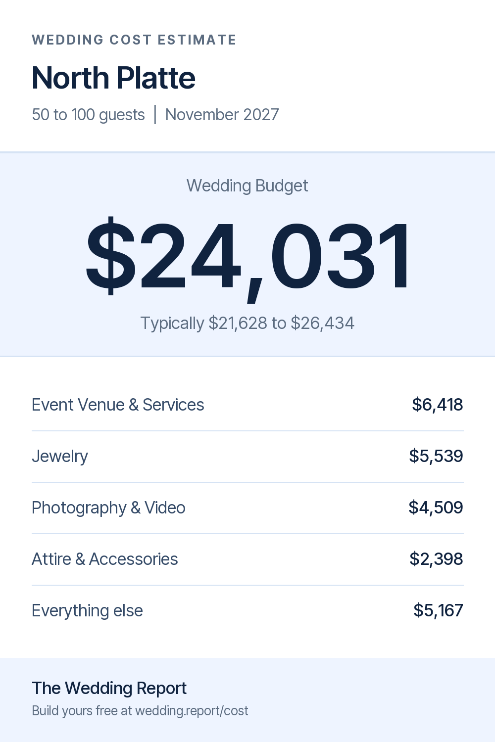 Wedding cost estimate for North Platte