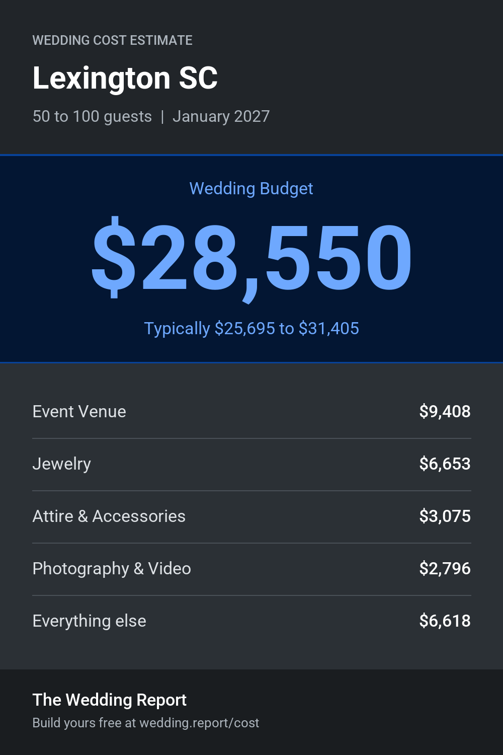Wedding cost estimate for Lexington SC