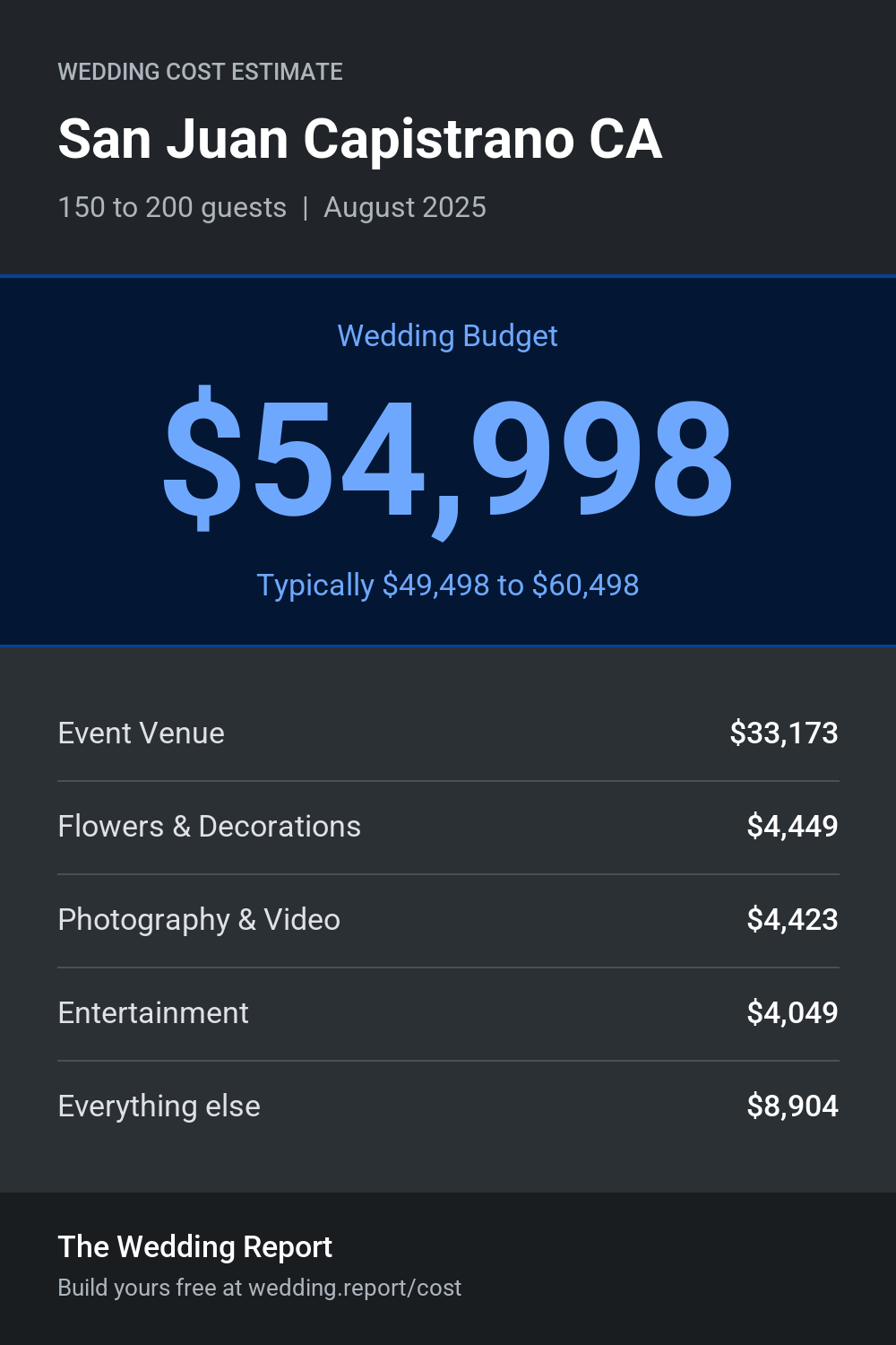 Wedding cost estimate for San Juan Capistrano CA