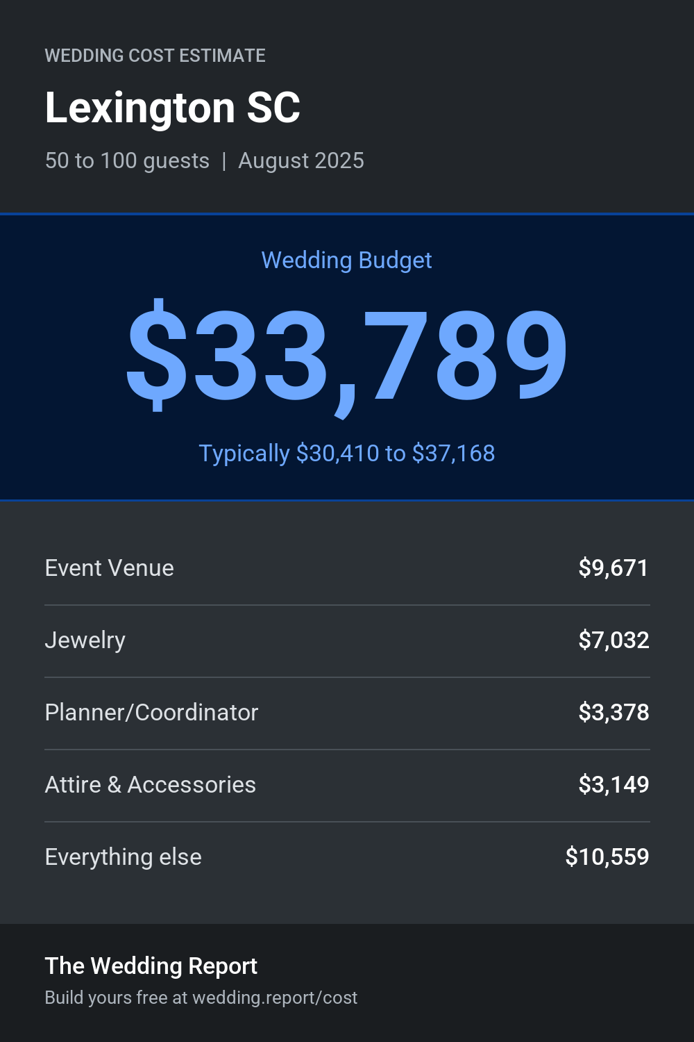 Wedding cost estimate for Lexington SC