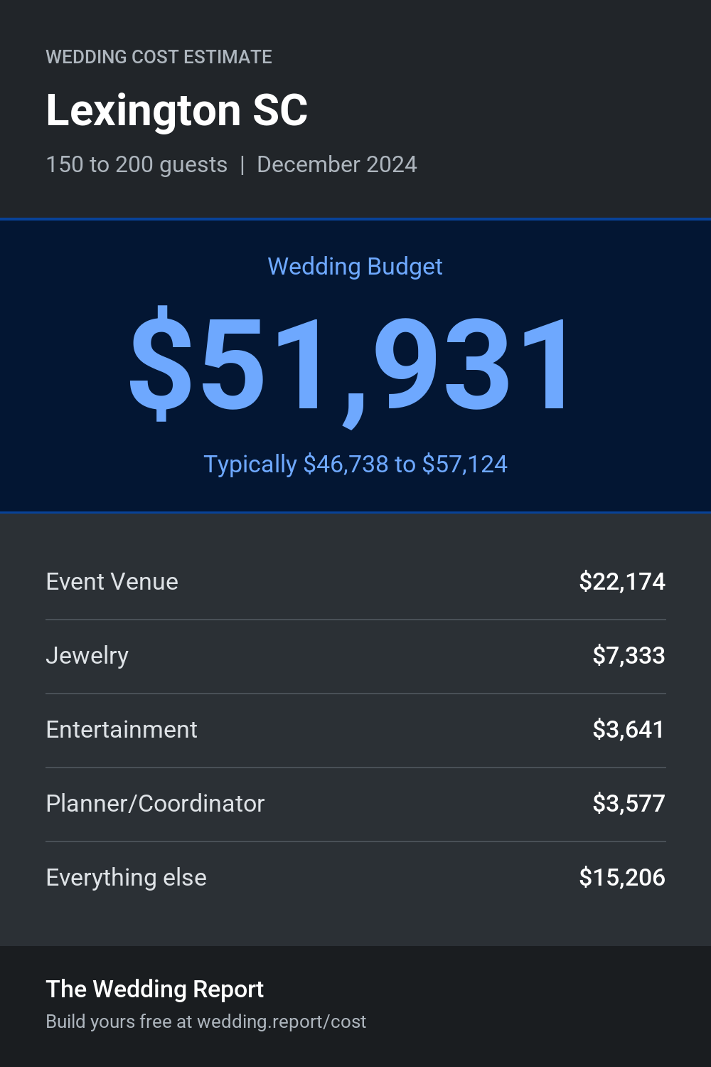 Wedding cost estimate for Lexington SC