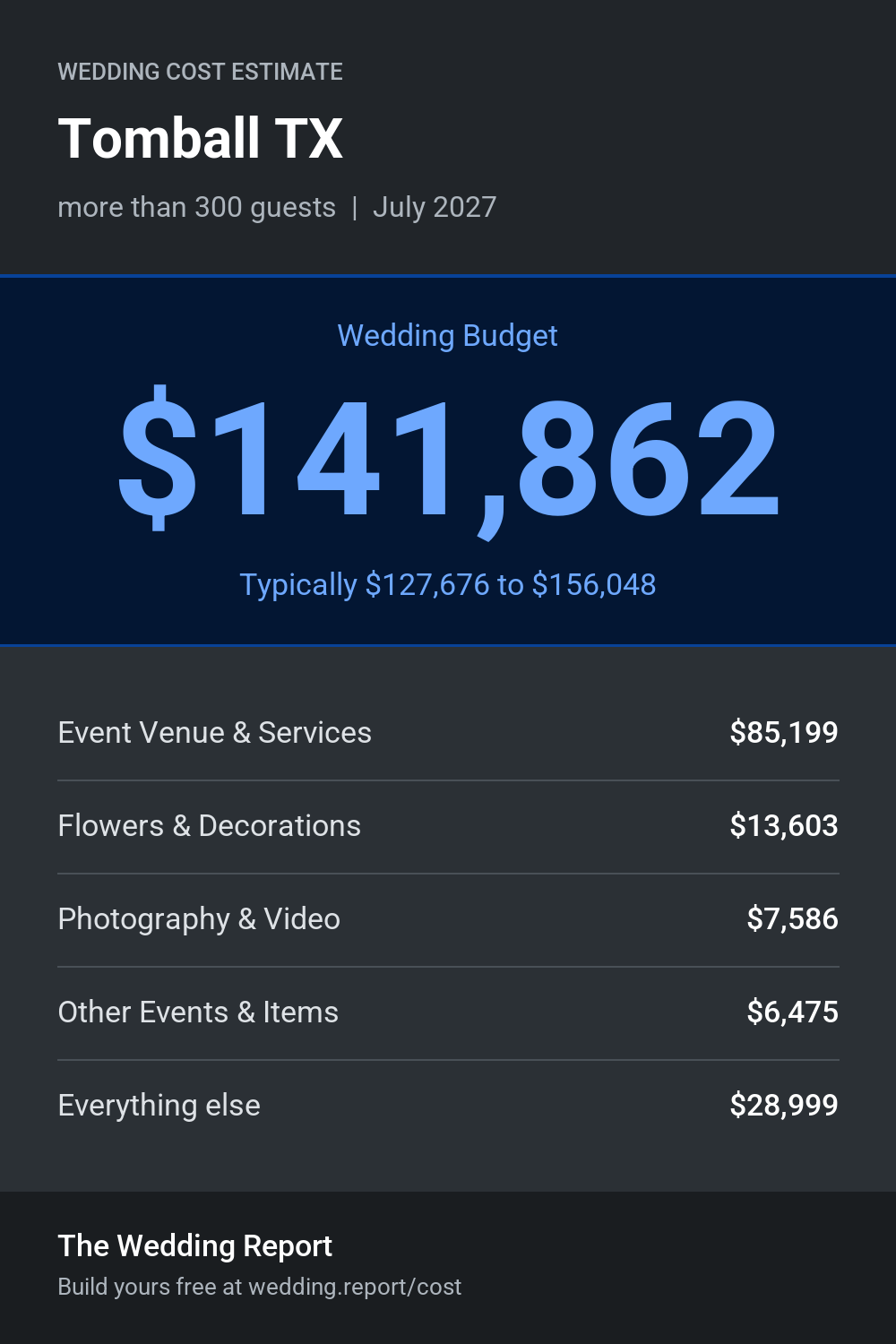 Wedding cost estimate for Tomball TX