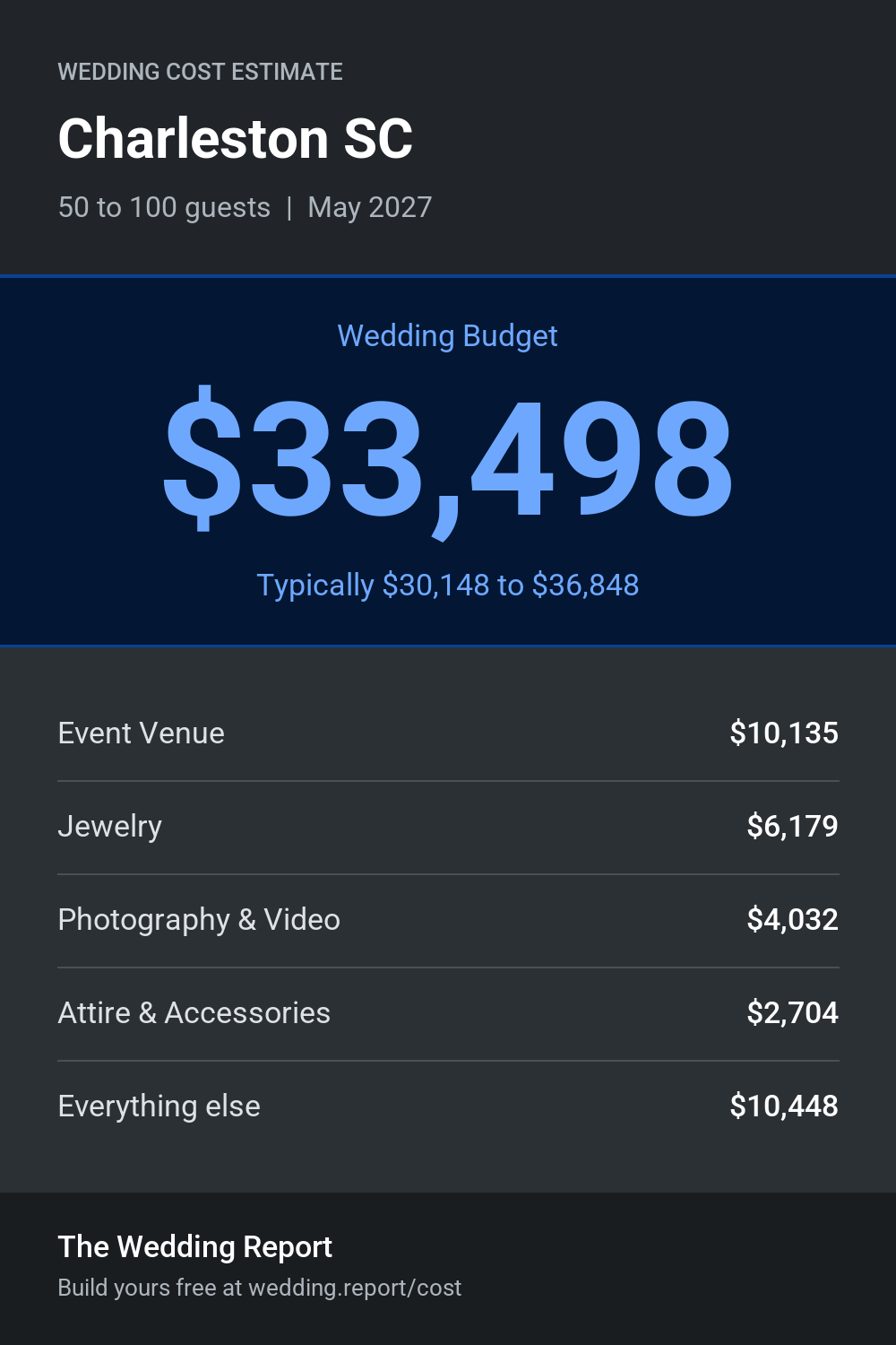 Wedding cost estimate for Charleston SC