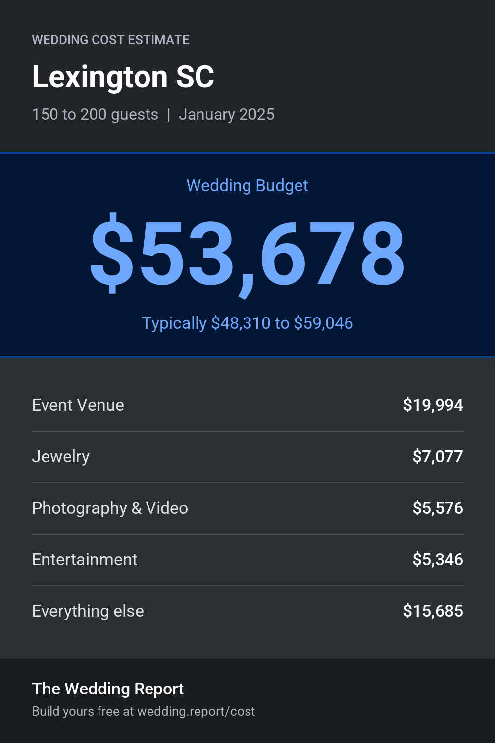 Wedding cost estimate for Lexington SC
