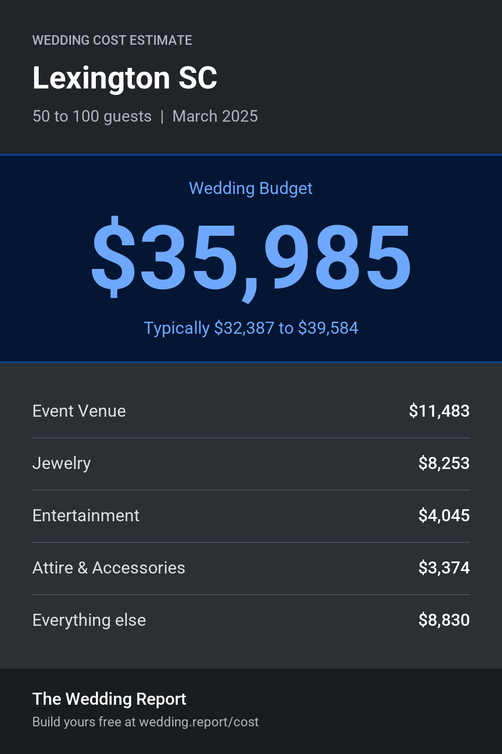 Wedding cost estimate for Lexington SC