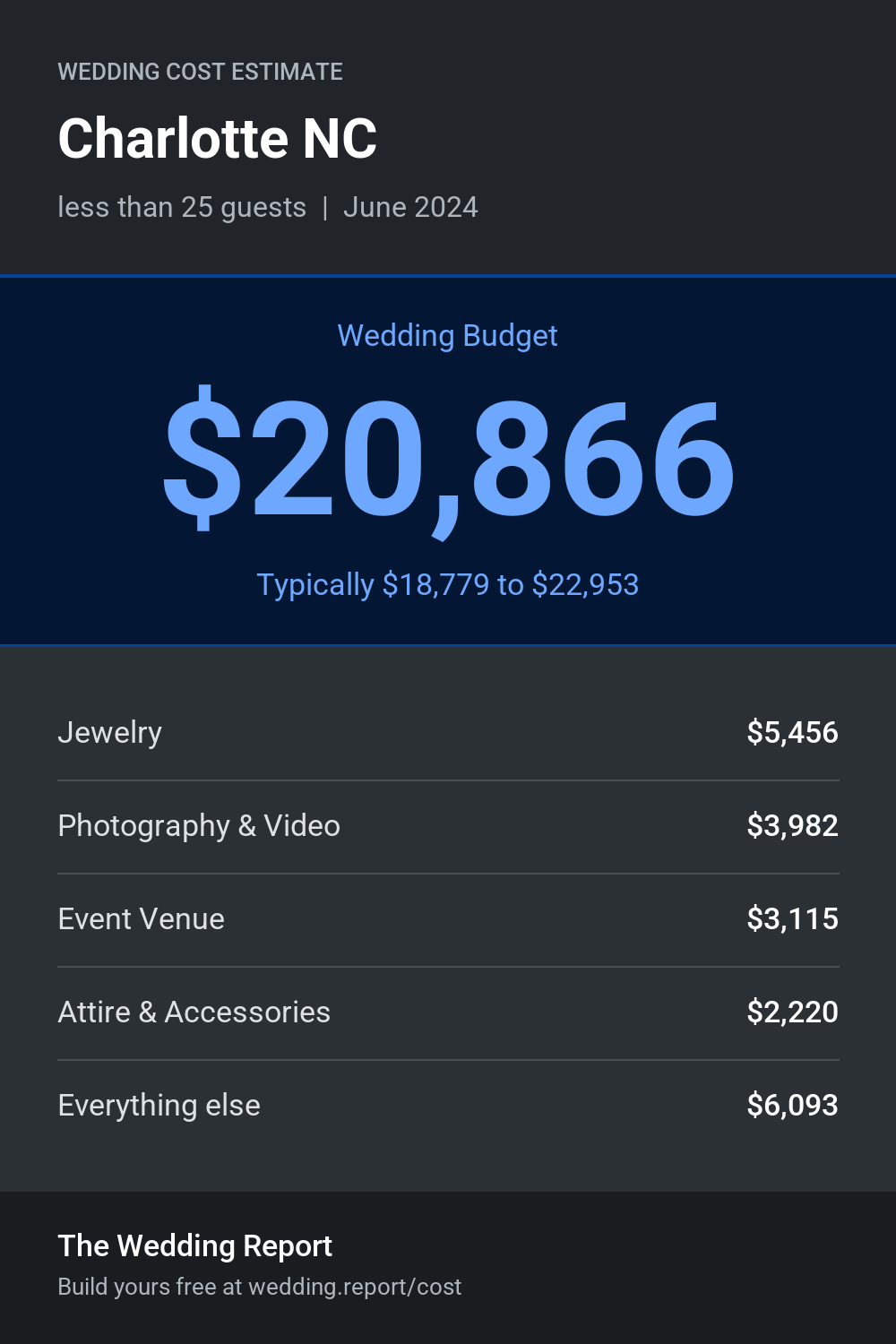 Wedding cost estimate for Charlotte NC