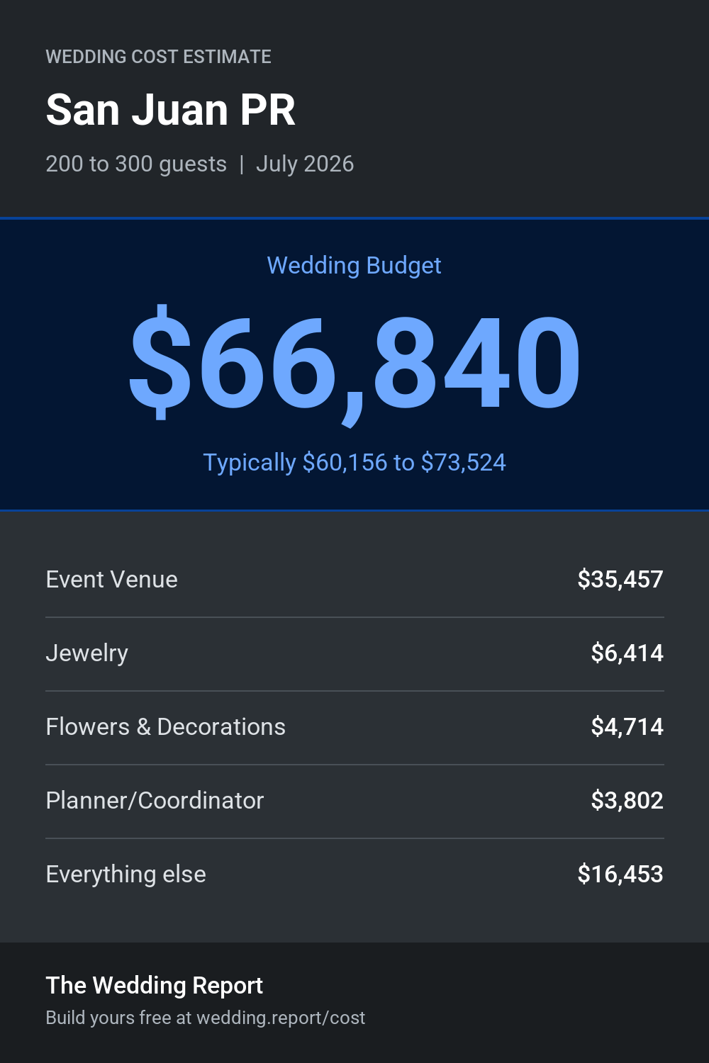 Wedding cost estimate for San Juan PR