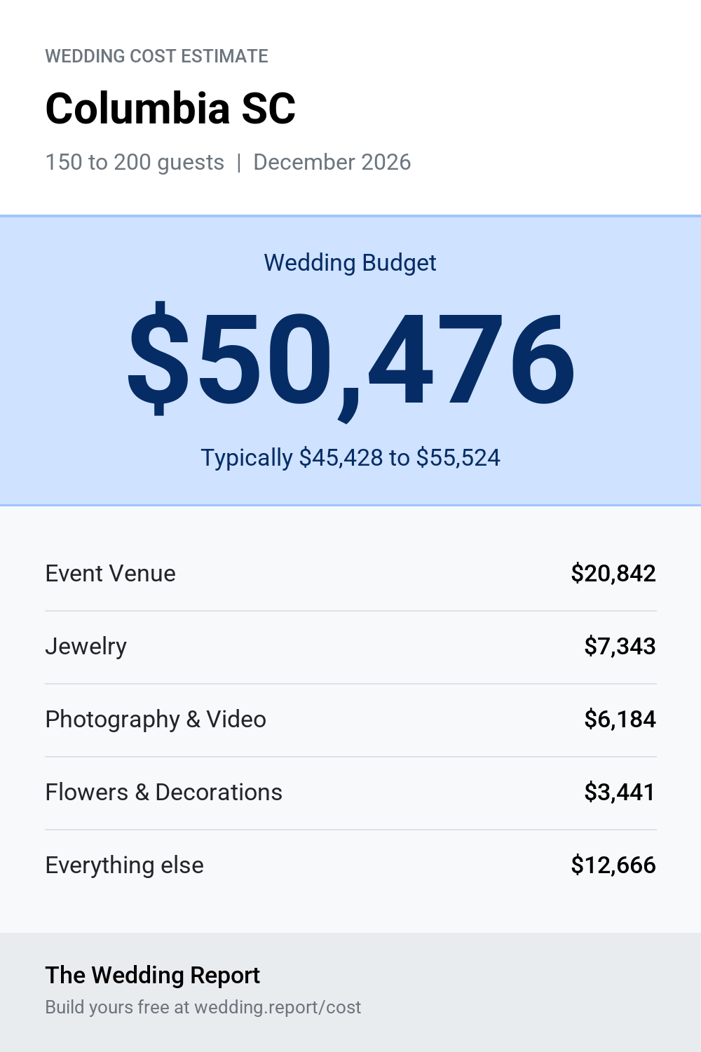 Wedding cost estimate for Columbia SC