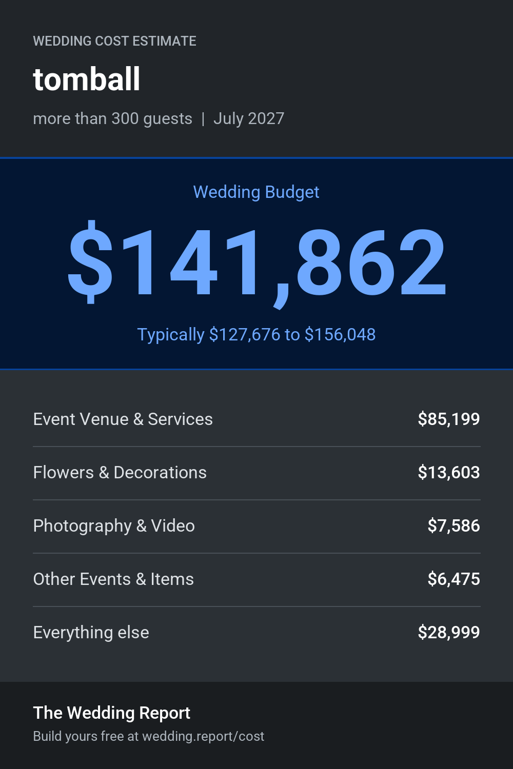 Wedding cost estimate for tomball