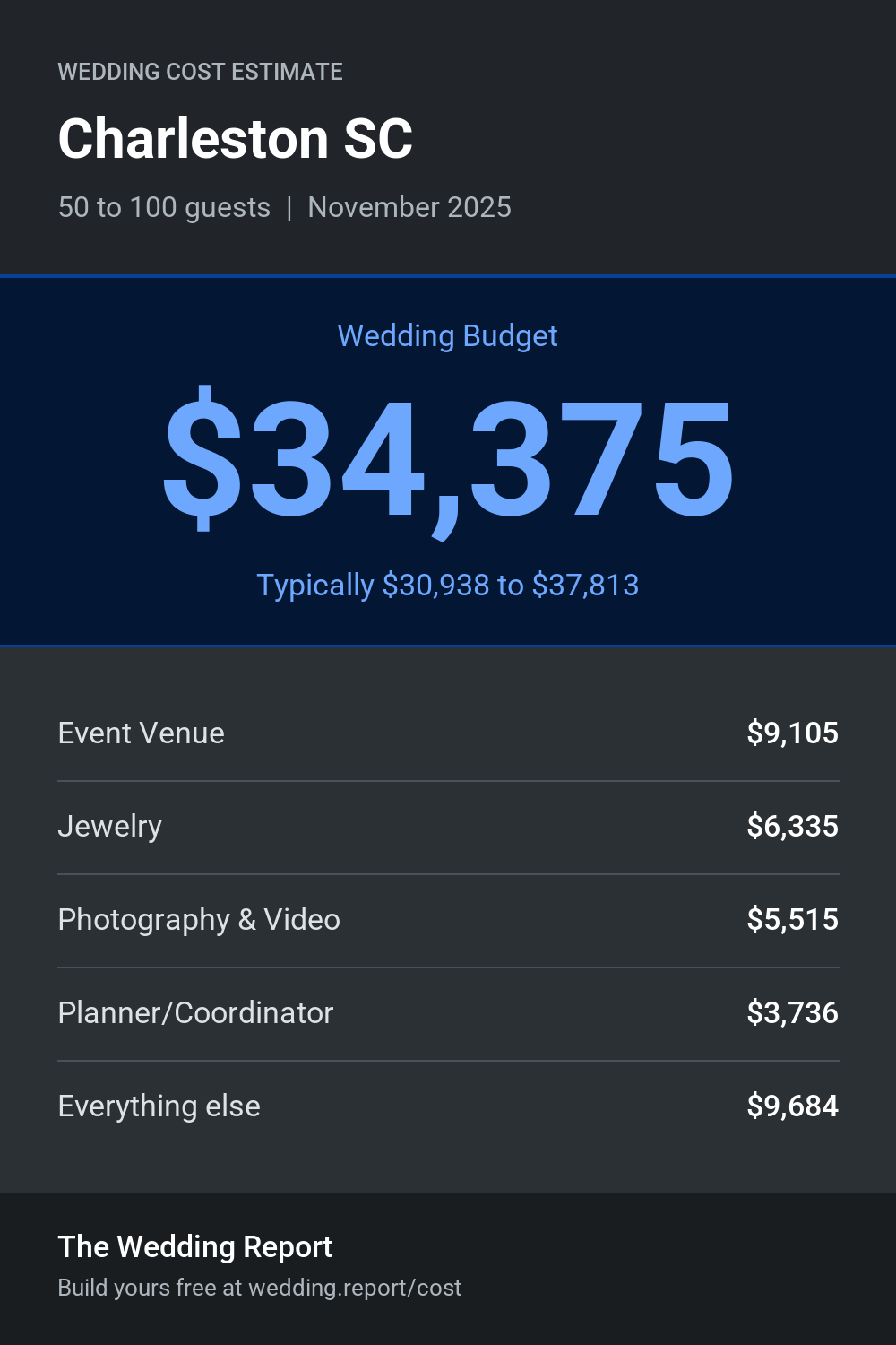Wedding cost estimate for Charleston SC