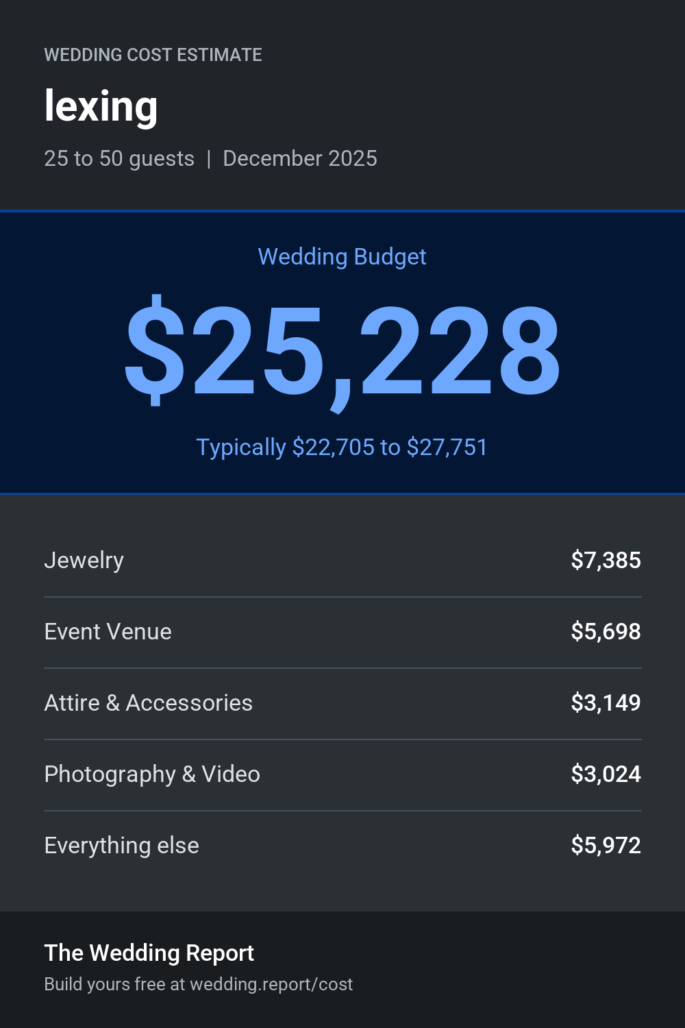 Wedding cost estimate for lexing