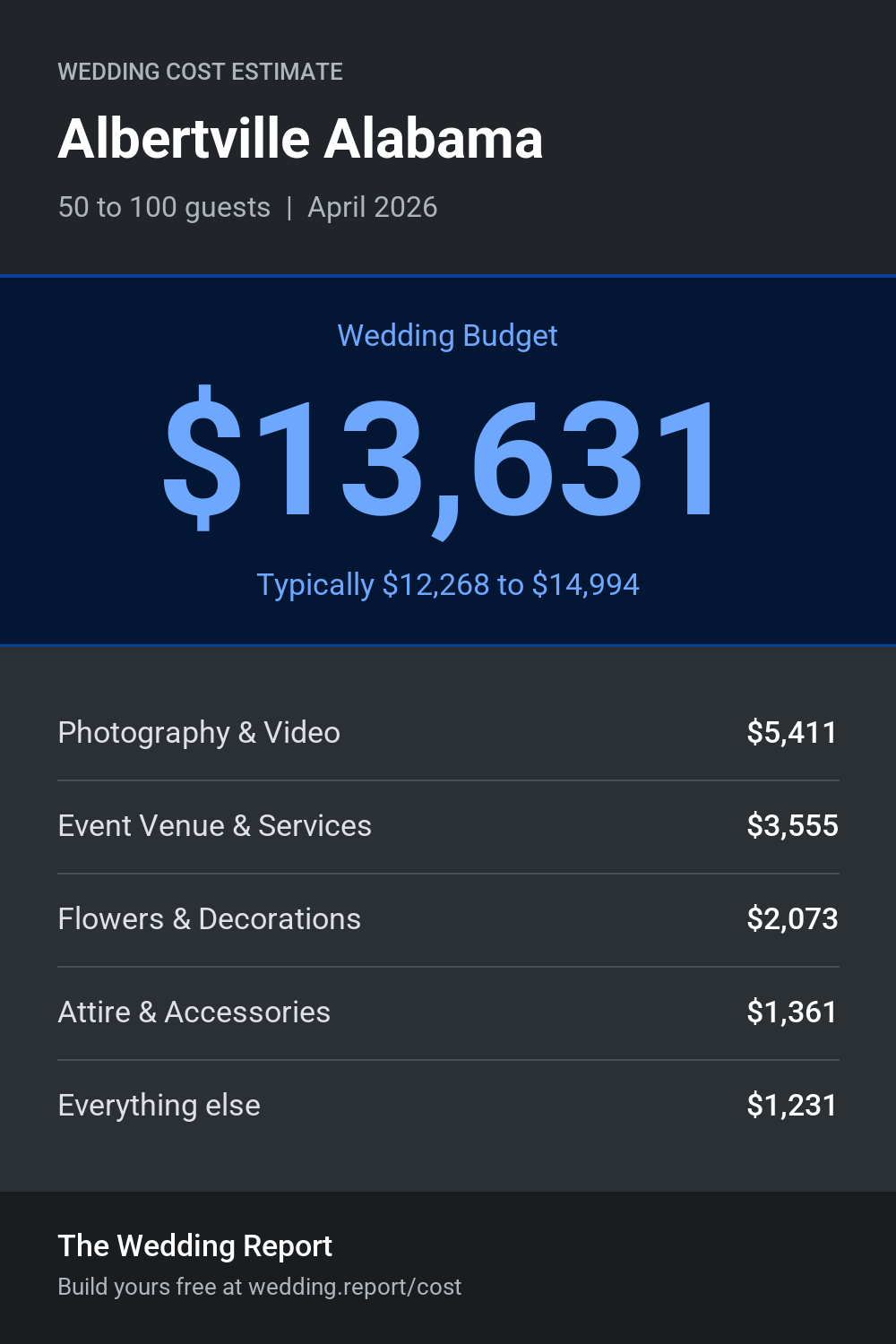 Wedding cost estimate for Albertville Alabama