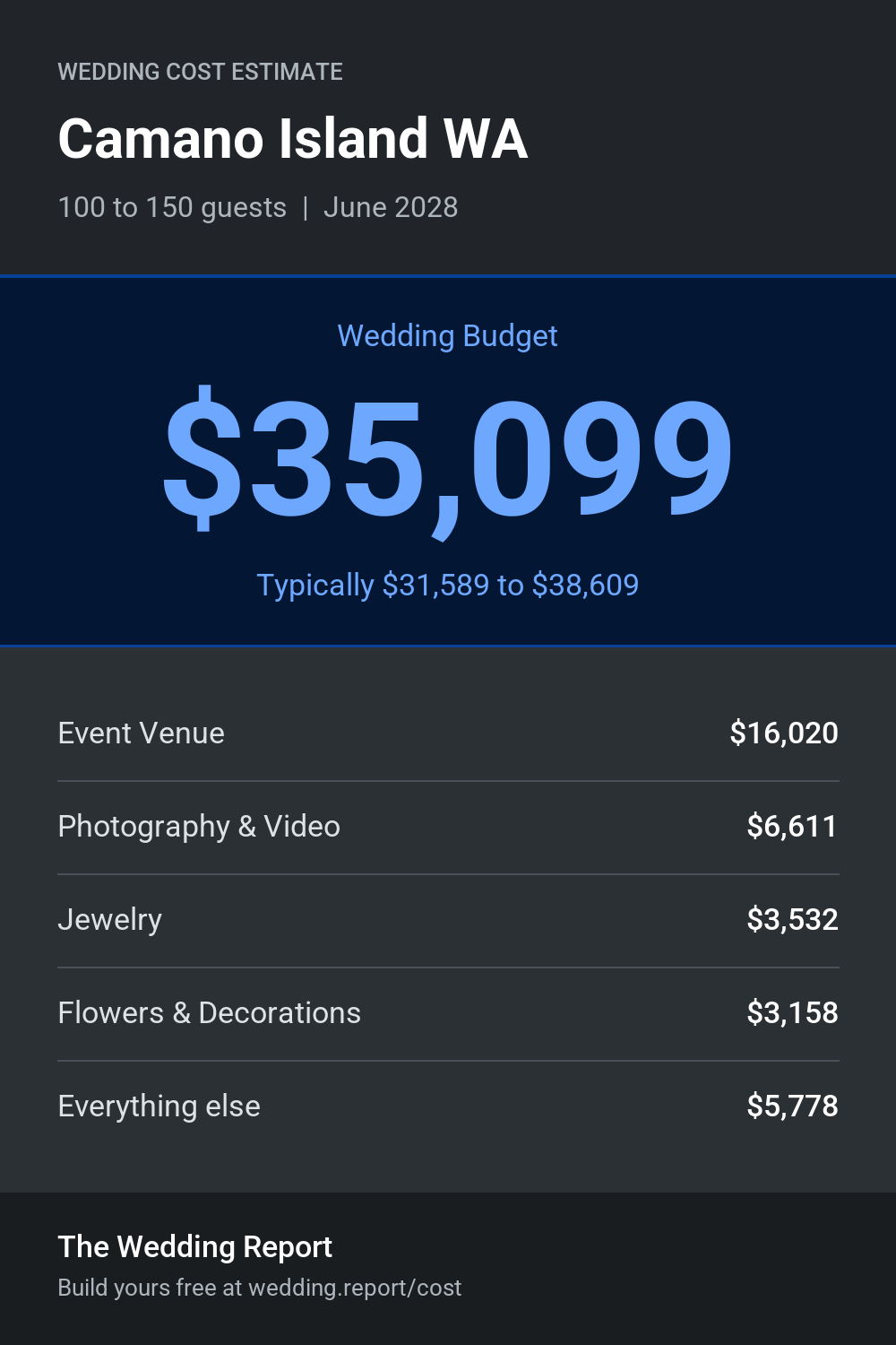 Wedding cost estimate for Camano Island WA