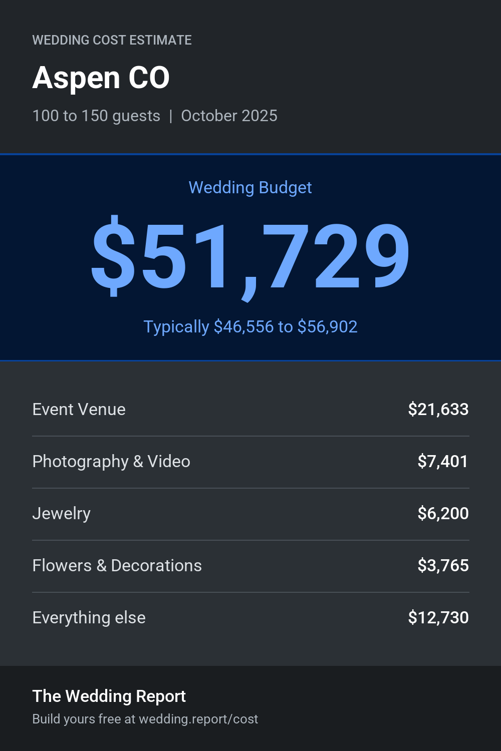 Wedding cost estimate for Aspen CO