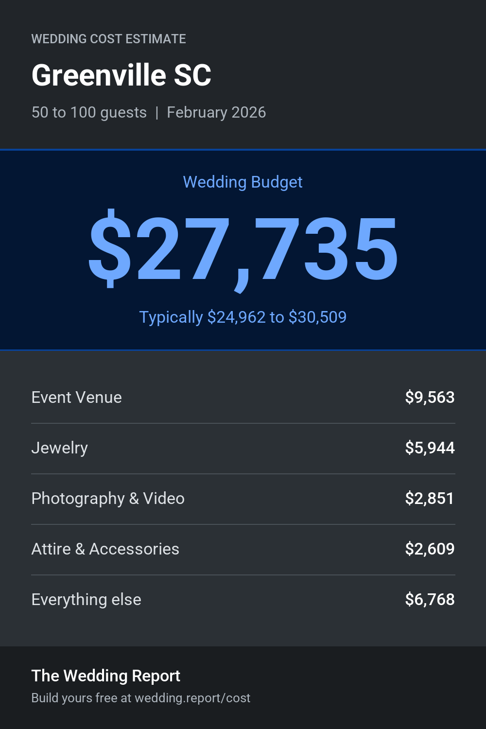 Wedding cost estimate for Greenville SC