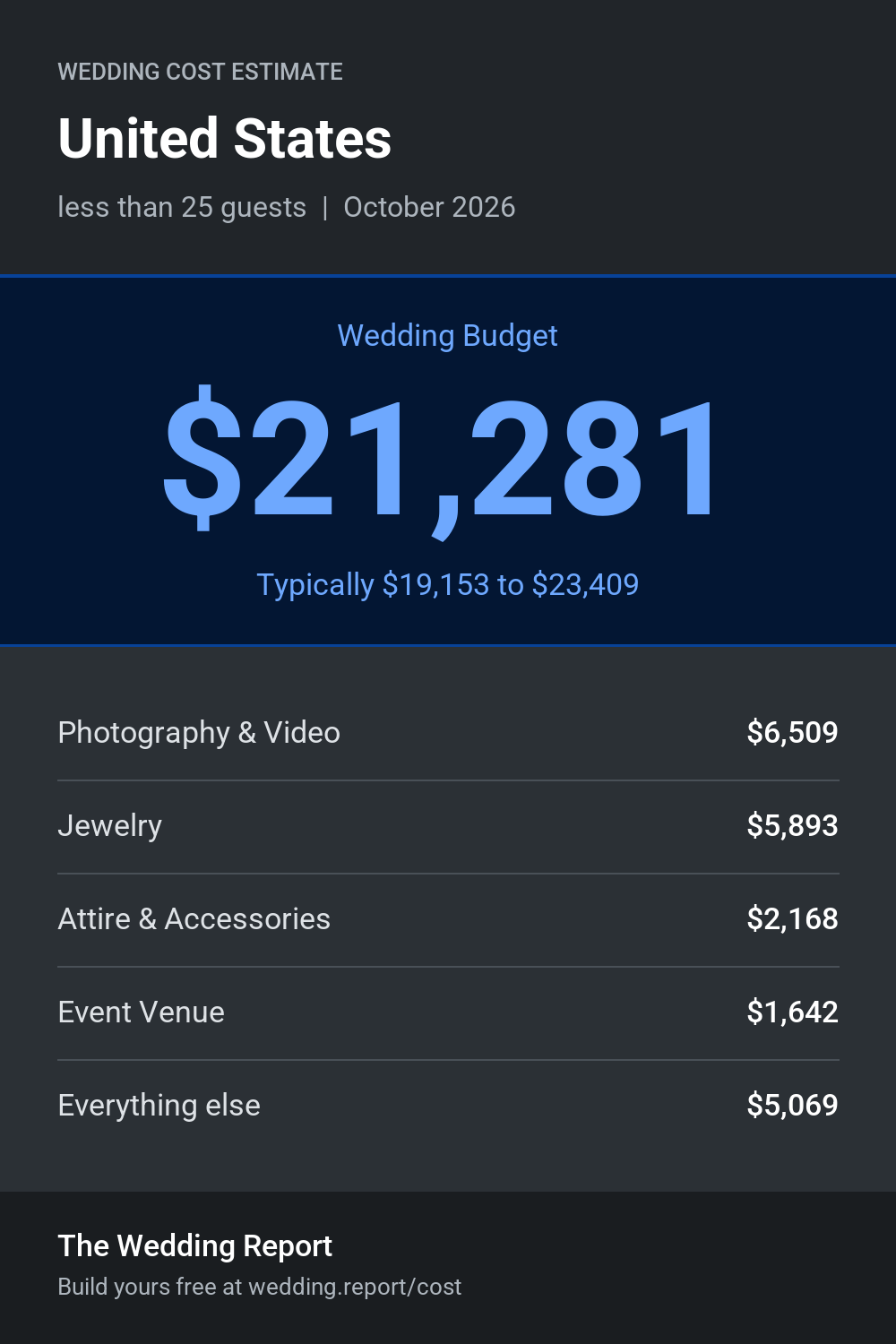 Wedding cost estimate