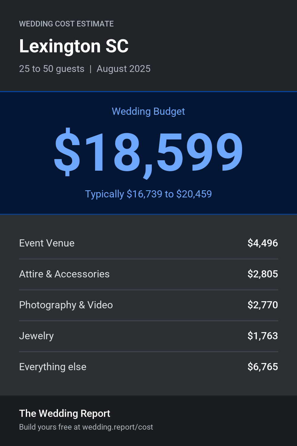 Wedding cost estimate for Lexington SC