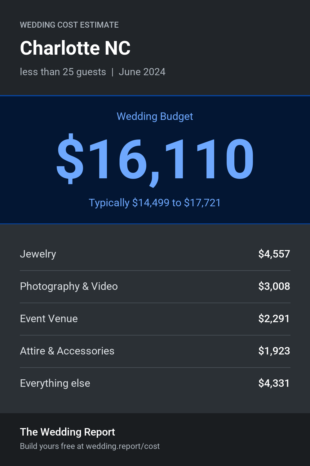 Wedding cost estimate for Charlotte NC