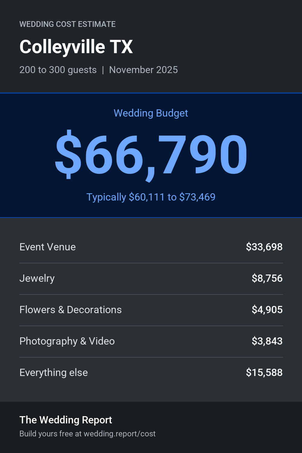 Wedding cost estimate for Colleyville TX