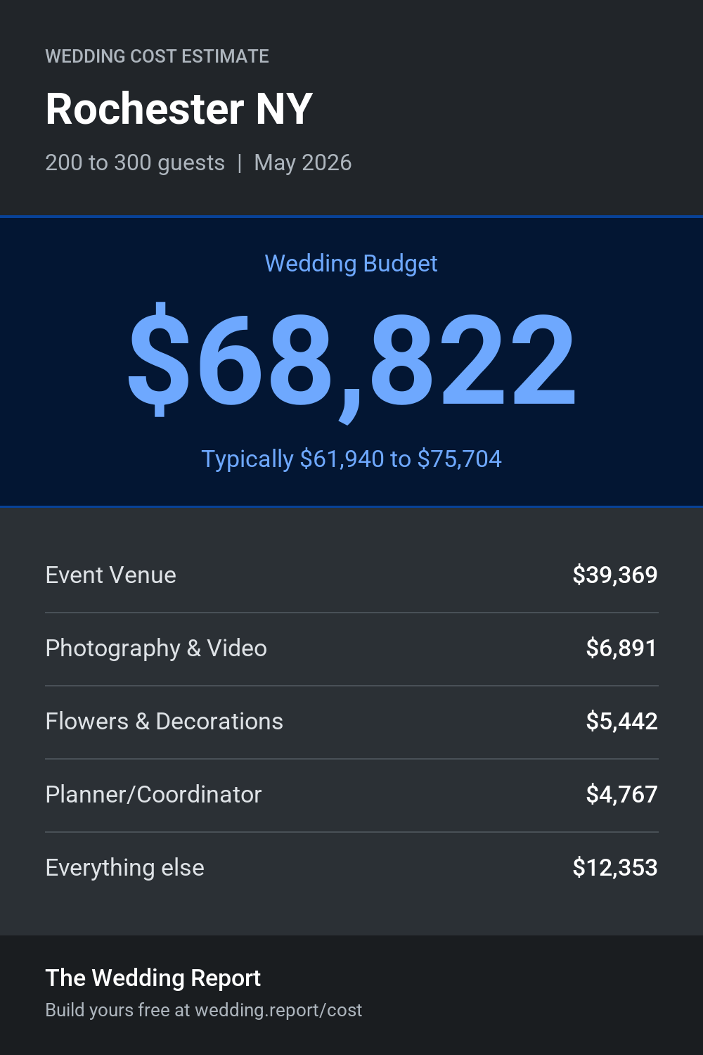 Wedding cost estimate for Rochester NY