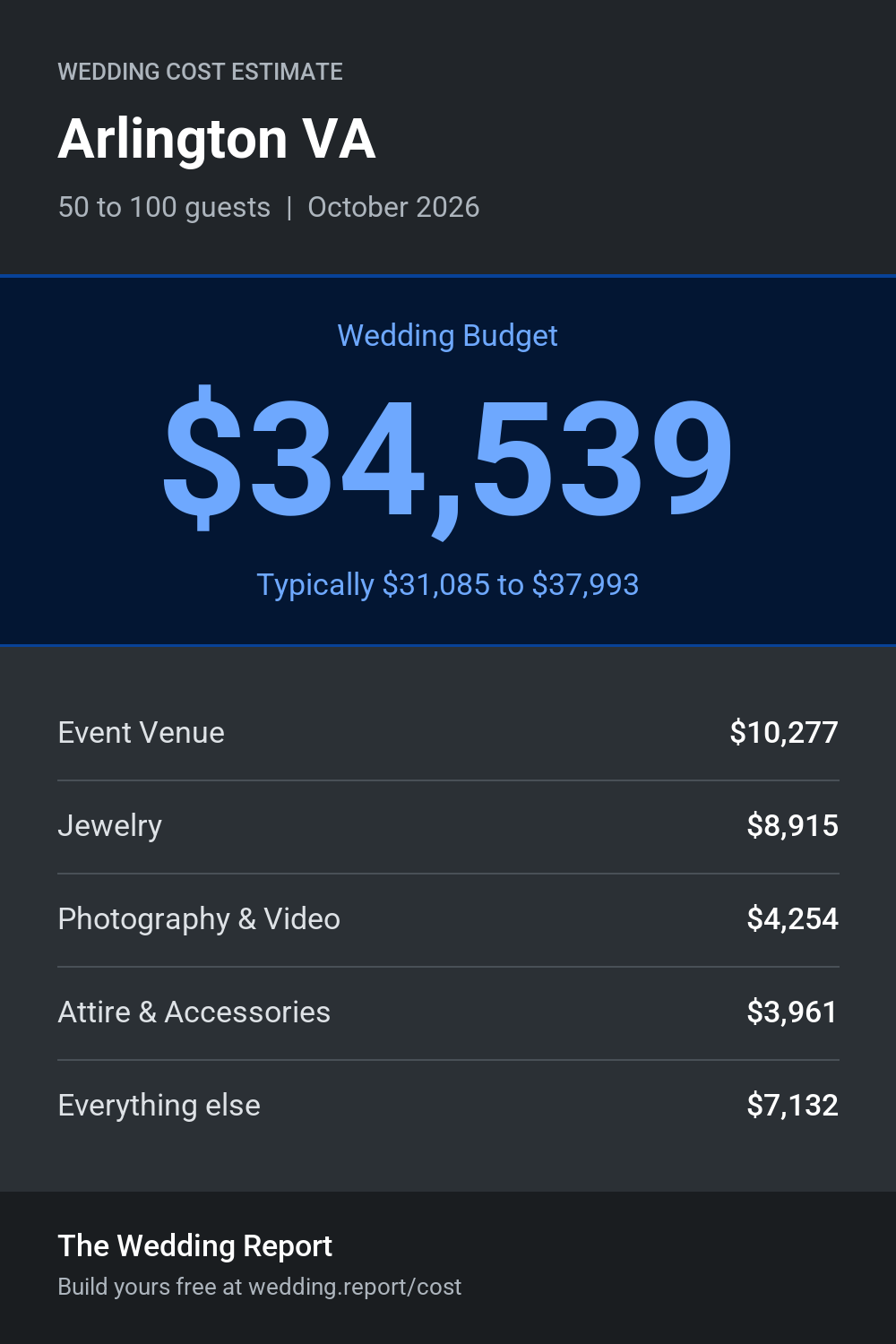 Wedding cost estimate for Arlington VA