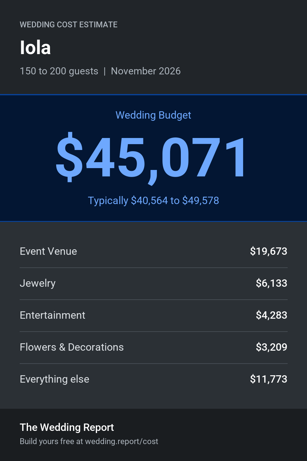 Wedding cost estimate for Iola