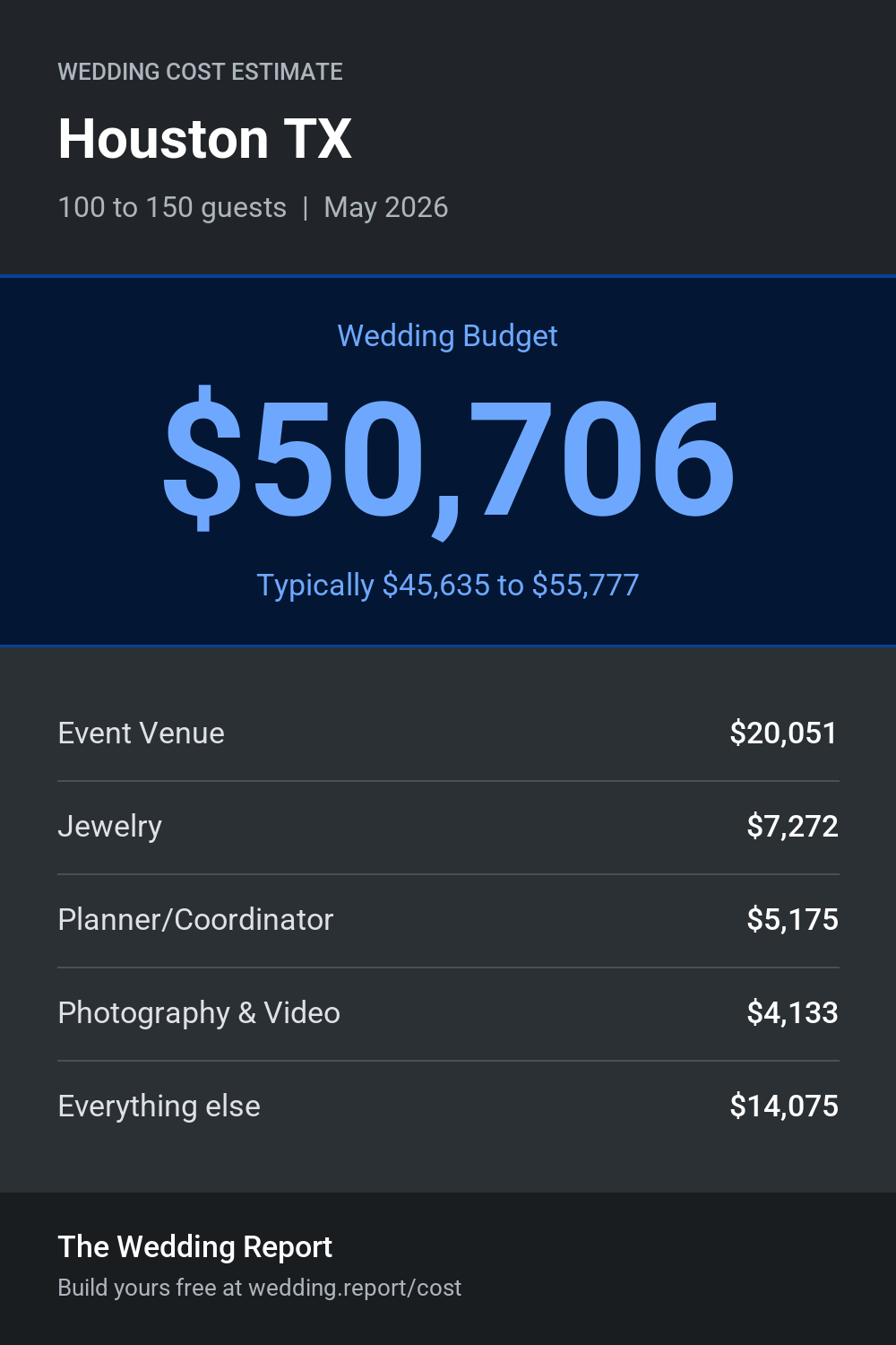 Wedding cost estimate for Houston TX