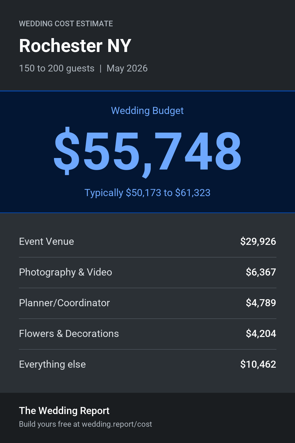 Wedding cost estimate for Rochester NY