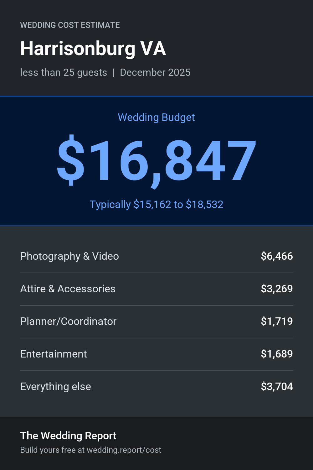 Wedding cost estimate for Harrisonburg VA