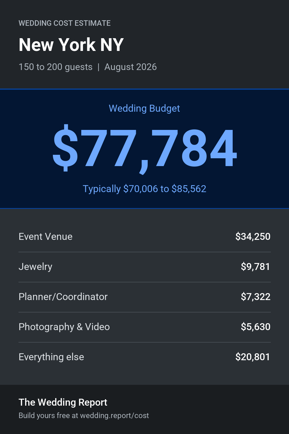 Wedding cost estimate for New York NY