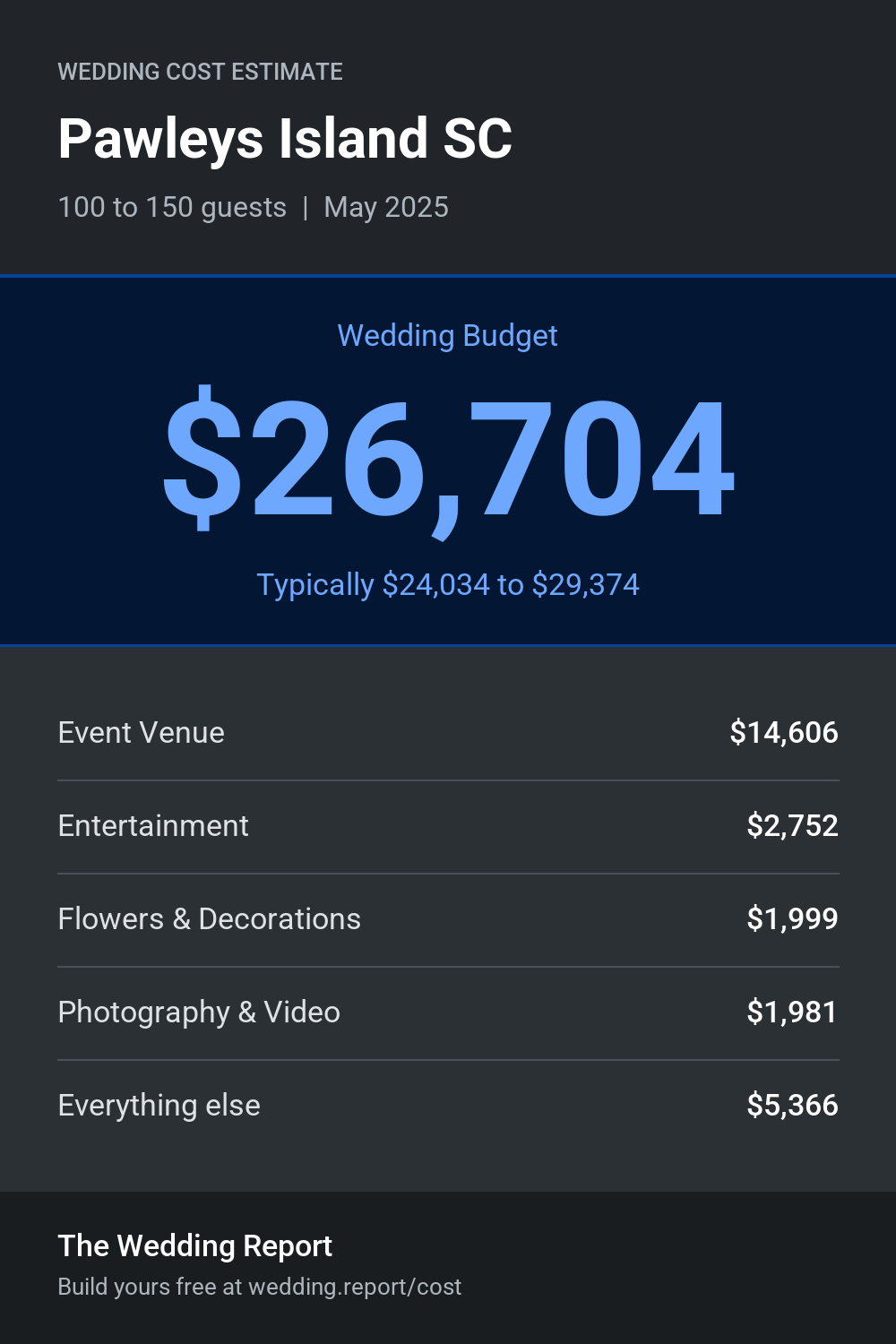 Wedding cost estimate for Pawleys Island SC