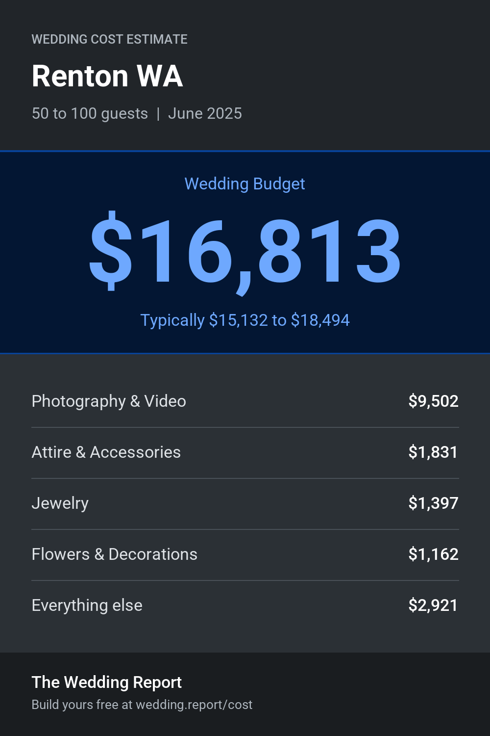 Wedding cost estimate for Renton WA