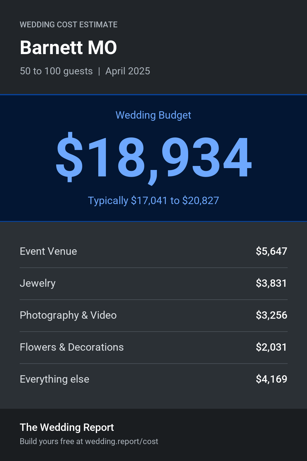 Wedding cost estimate for Barnett MO