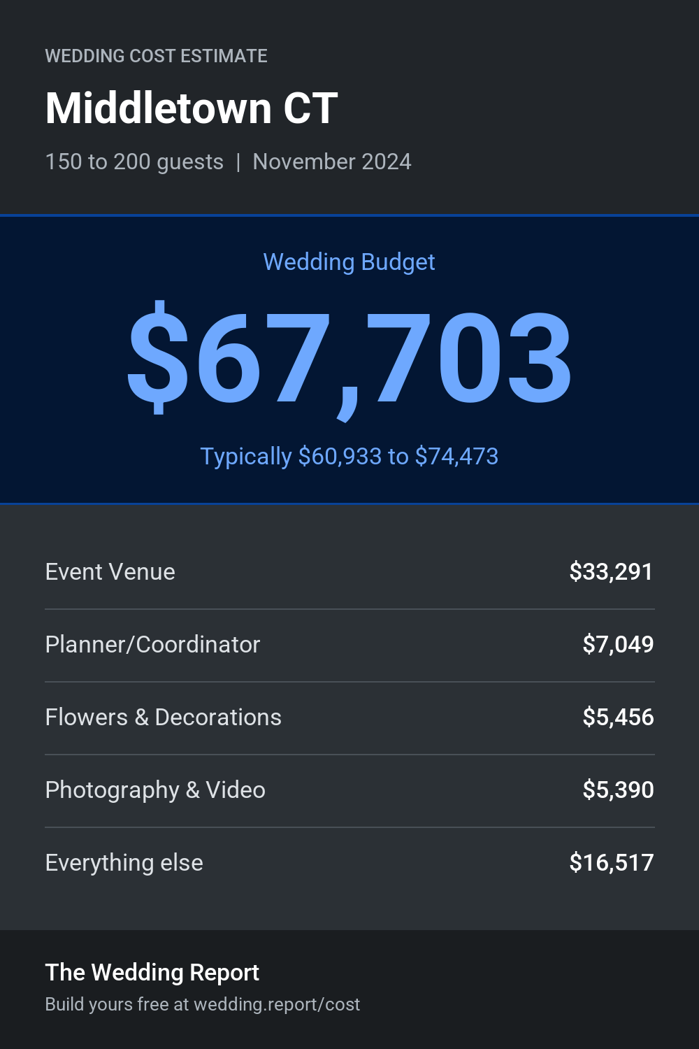 Wedding cost estimate for Middletown CT