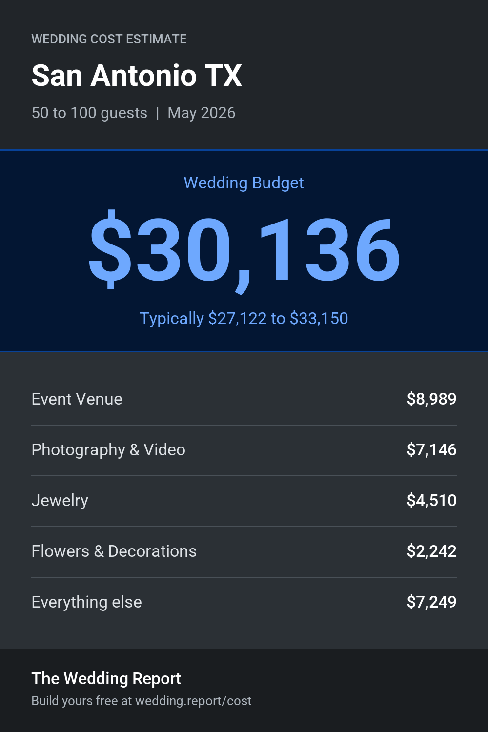Wedding cost estimate for San Antonio TX
