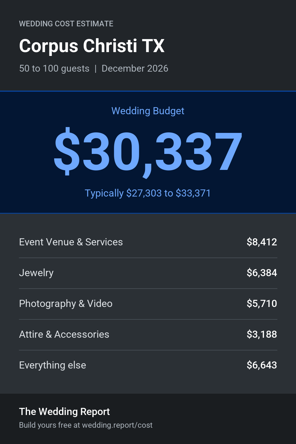 Wedding cost estimate for Corpus Christi TX