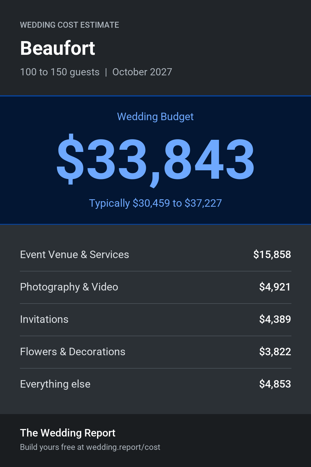 Wedding cost estimate for Beaufort 
