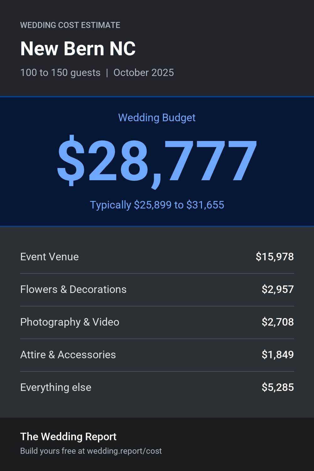 Wedding cost estimate for New Bern NC