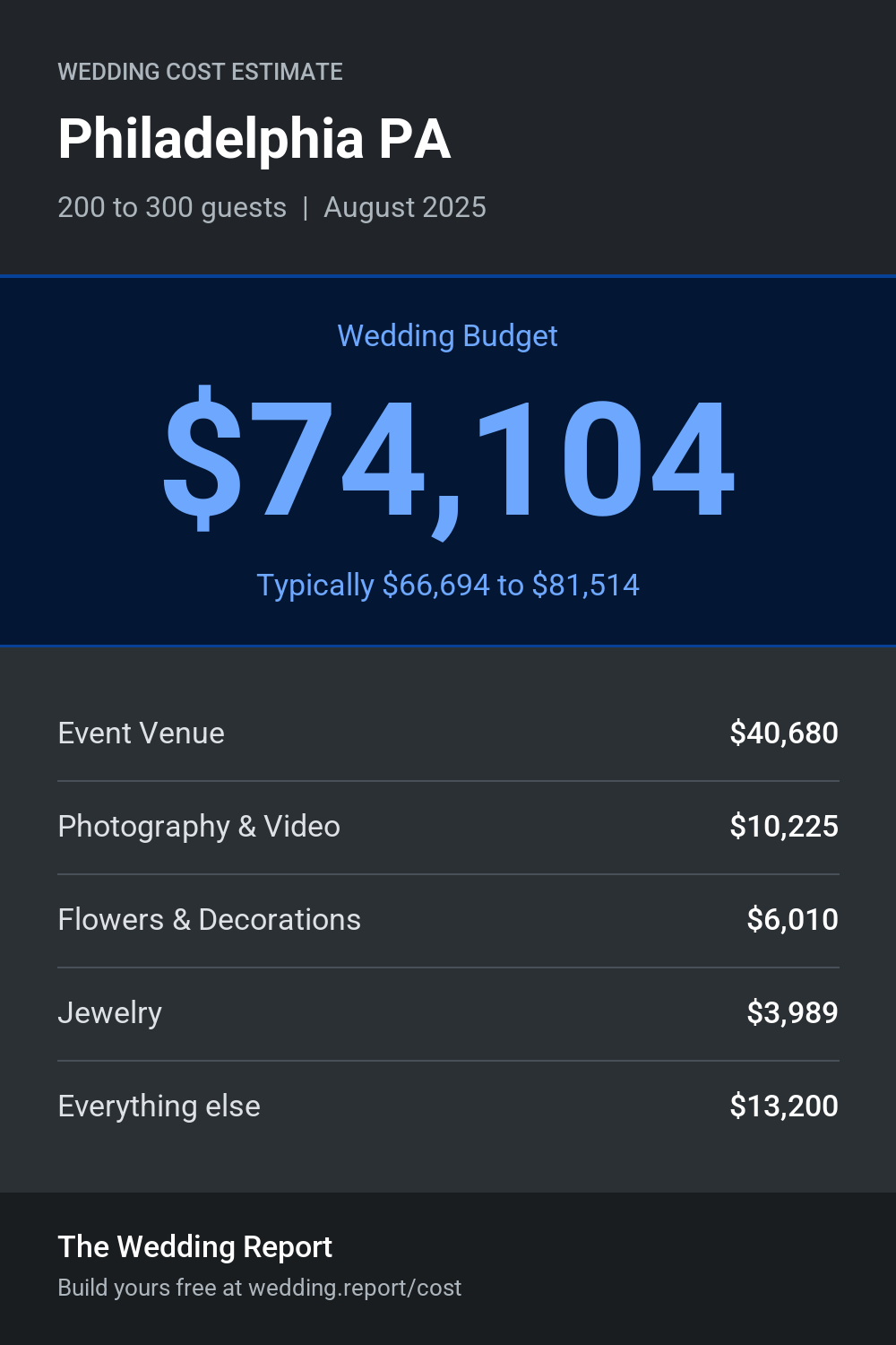Wedding cost estimate for Philadelphia PA
